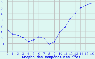 Courbe de températures pour Bouy-sur-Orvin (10)