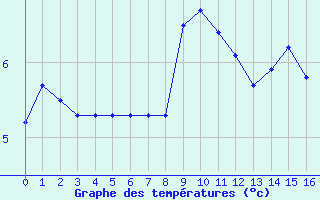 Courbe de températures pour Kahler Asten