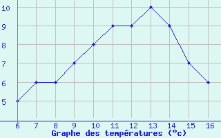 Courbe de tempratures pour Agri