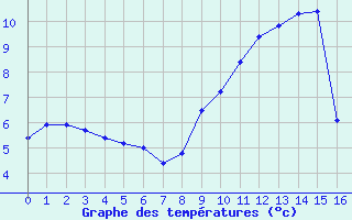 Courbe de tempratures pour Bugeat (19)