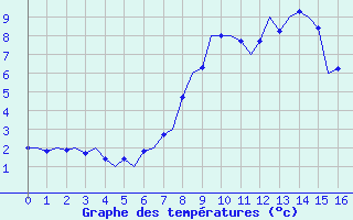 Courbe de tempratures pour Cranwell