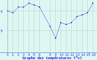 Courbe de tempratures pour la bouée 62165