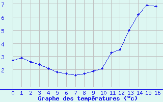 Courbe de tempratures pour Laval-sur-Vologne (88)
