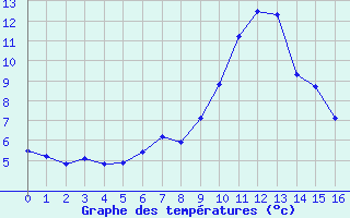 Courbe de tempratures pour Blatten