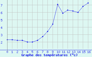 Courbe de tempratures pour Tholey