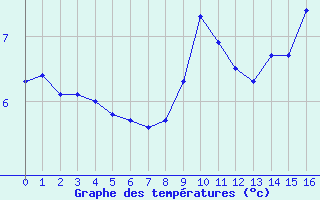 Courbe de températures pour Combloux (74)