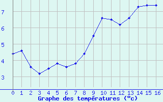 Courbe de températures pour Bremerhaven