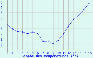 Courbe de tempratures pour Riviere Du Loup, Que.