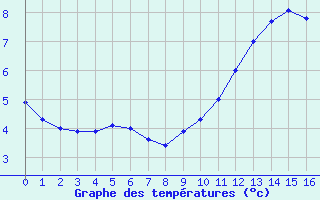 Courbe de tempratures pour Charleville-Mzires / Mohon (08)