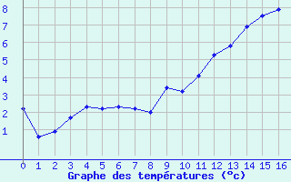 Courbe de tempratures pour Superbesse (63)