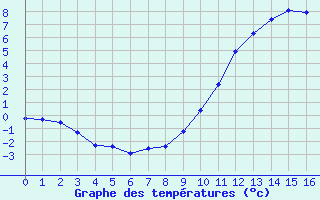 Courbe de températures pour Néris-les-Bains (03)