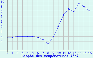 Courbe de températures pour Saint-Auban (04)
