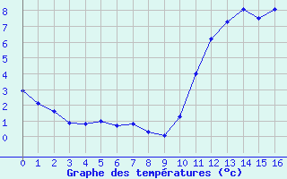 Courbe de températures pour Cernay (86)