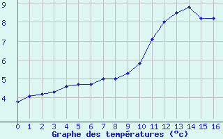 Courbe de températures pour Amiens-Glisy (80)