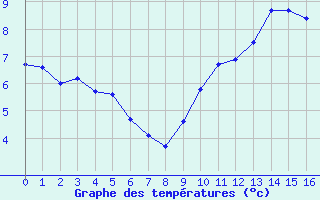 Courbe de tempratures pour Mandailles-Saint-Julien (15)