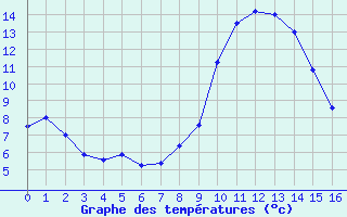 Courbe de températures pour Briançon (05)