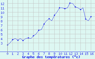 Courbe de tempratures pour Haugesund / Karmoy