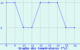 Courbe de tempratures pour Rieti