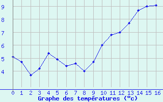 Courbe de tempratures pour Le Claux (15)