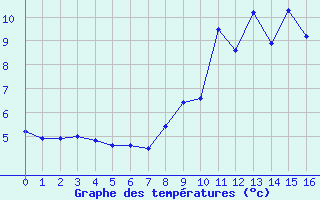 Courbe de tempratures pour Saint-Michel-de-Maurienne (73)