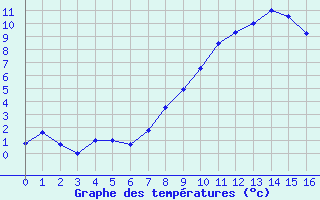 Courbe de températures pour Grächen