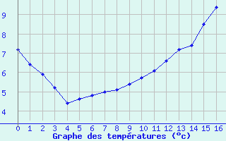 Courbe de températures pour Dole-Tavaux (39)