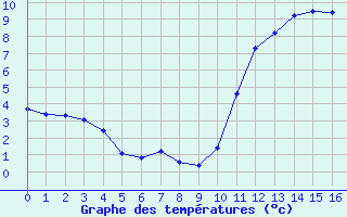 Courbe de températures pour Bélus (40)