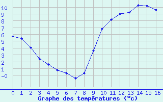 Courbe de températures pour Lans-en-Vercors (38)