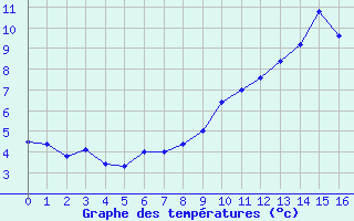 Courbe de tempratures pour Anvers (Be)