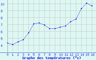 Courbe de températures pour Quimperlé (29)