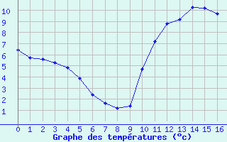 Courbe de tempratures pour Agde (34)