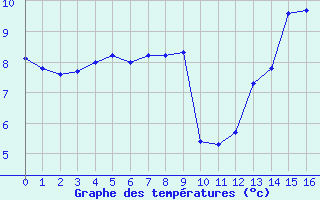 Courbe de températures pour Hoherodskopf-Vogelsberg