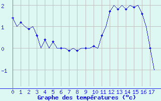 Courbe de températures pour Muenster / Osnabrueck