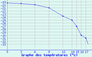 Courbe de températures pour Dawson, Y. T. ( Canada )