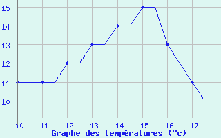 Courbe de tempratures pour Staverton Private