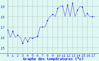 Courbe de tempratures pour Almeria / Aeropuerto