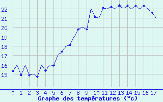 Courbe de températures pour Oostende (Be)
