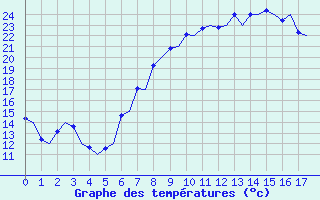 Courbe de tempratures pour Milano / Malpensa