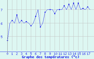 Courbe de tempratures pour Platform J6-a Sea