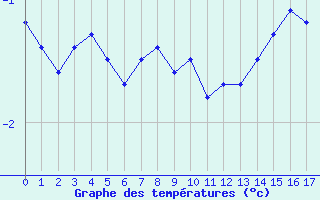 Courbe de températures pour Lesse (57)