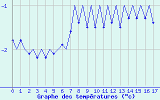 Courbe de températures pour Saarbruecken / Ensheim
