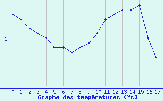Courbe de températures pour Wernigerode