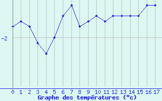 Courbe de températures pour Seingbouse (57)
