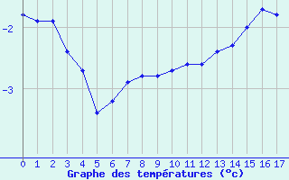 Courbe de températures pour Dijon / Longvic (21)