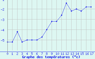 Courbe de tempratures pour Paganella