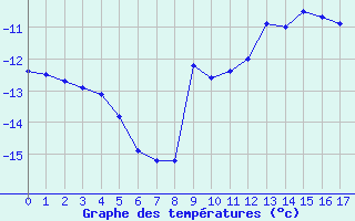 Courbe de températures pour Alpinzentrum Rudolfshuette