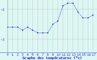 Courbe de températures pour Sattel-Aegeri (Sw)