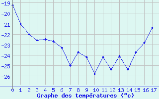 Courbe de tempratures pour Kugaaruk Climate