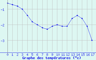 Courbe de températures pour Luedenscheid