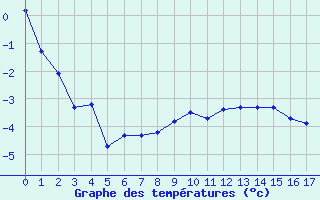 Courbe de températures pour Stoetten